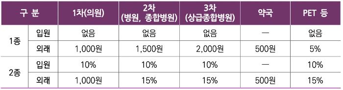 의료급여 본인부담금