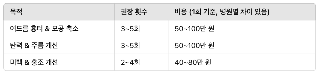 엑소좀 주사 시술 횟수 & 비용
