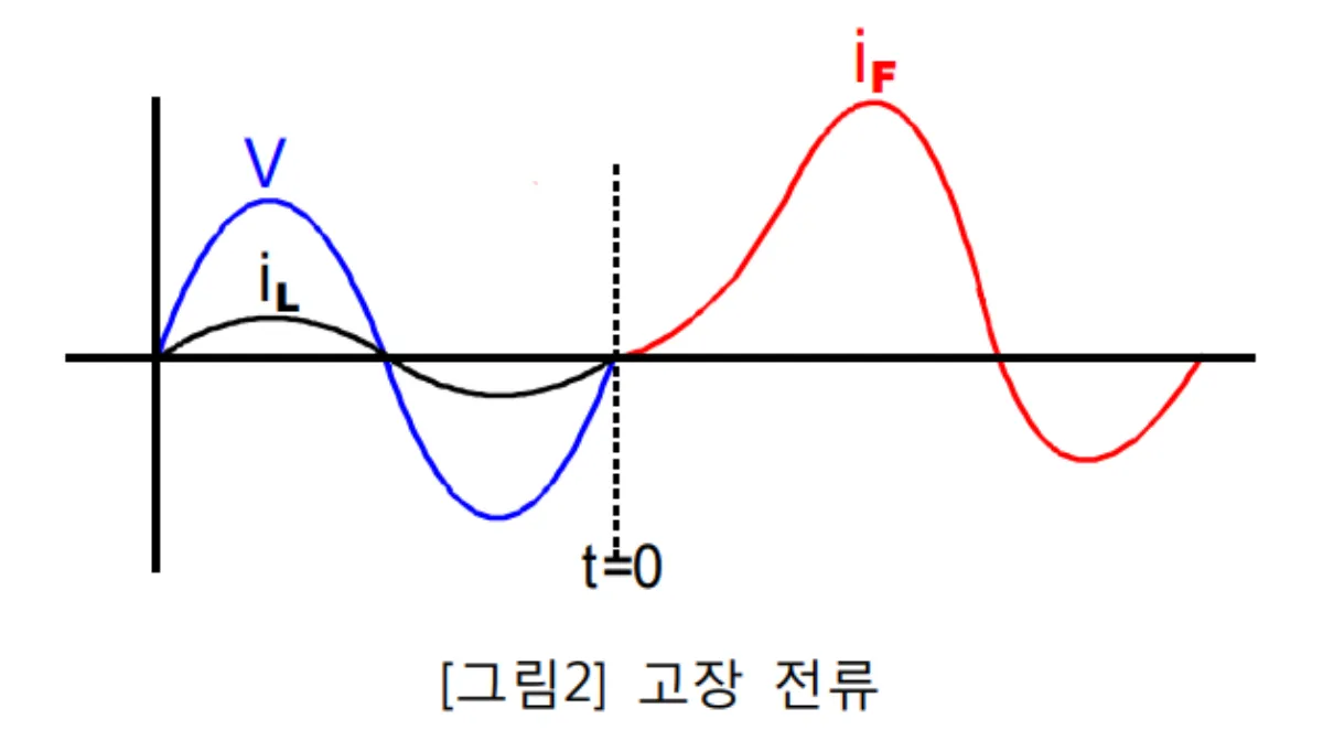 고장-전류