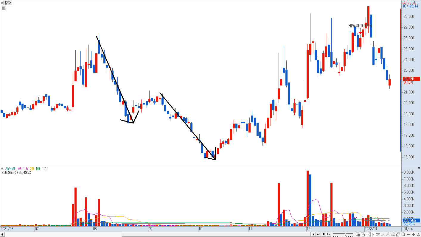 계단식 하락 차트 예시 1)