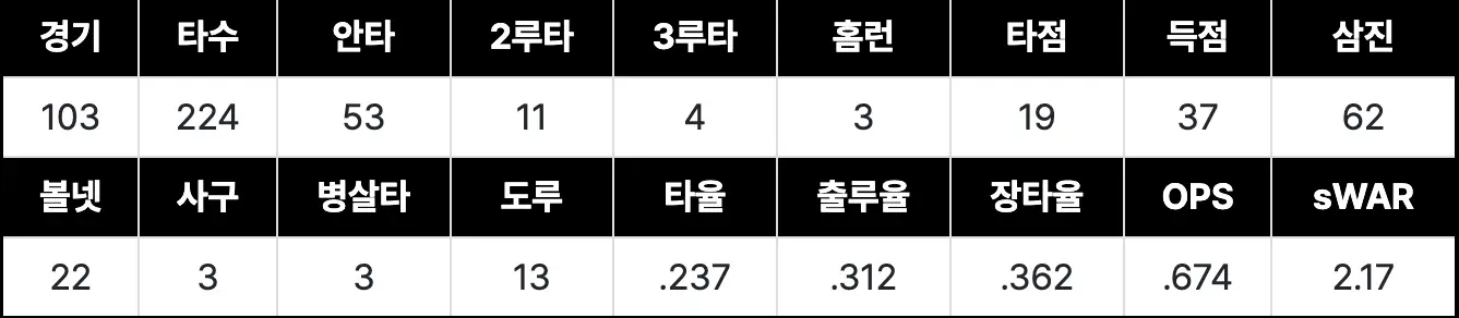 김도영 2022년 기록