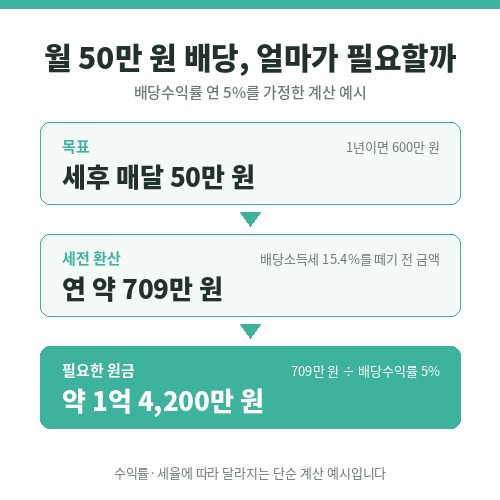 세후 월 50만 원 배당을 받기 위해 필요한 원금을 배당수익률 5%로 계산한 예시 인포그래픽