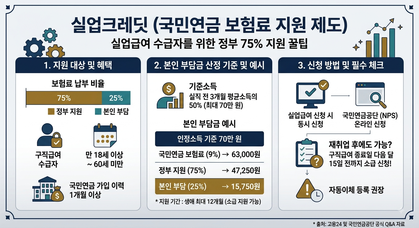 실업급여 수급자를 위한 실업크레딧 국민연금 75퍼센트 지원 조건 본인부담금 계산 인포그래픽