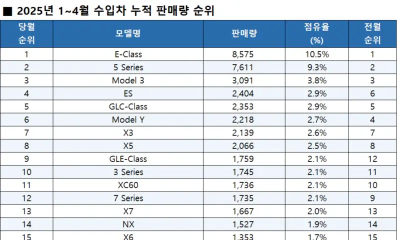 2025년-4월누적-수입-자동차-판매량-리스트