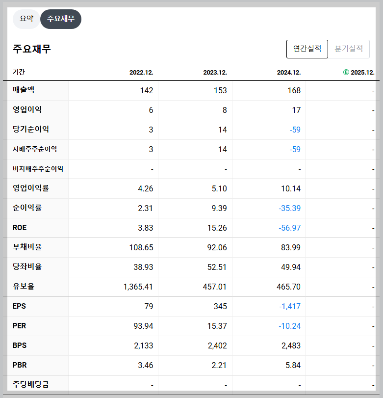 지에프씨생명과학 재무 지표