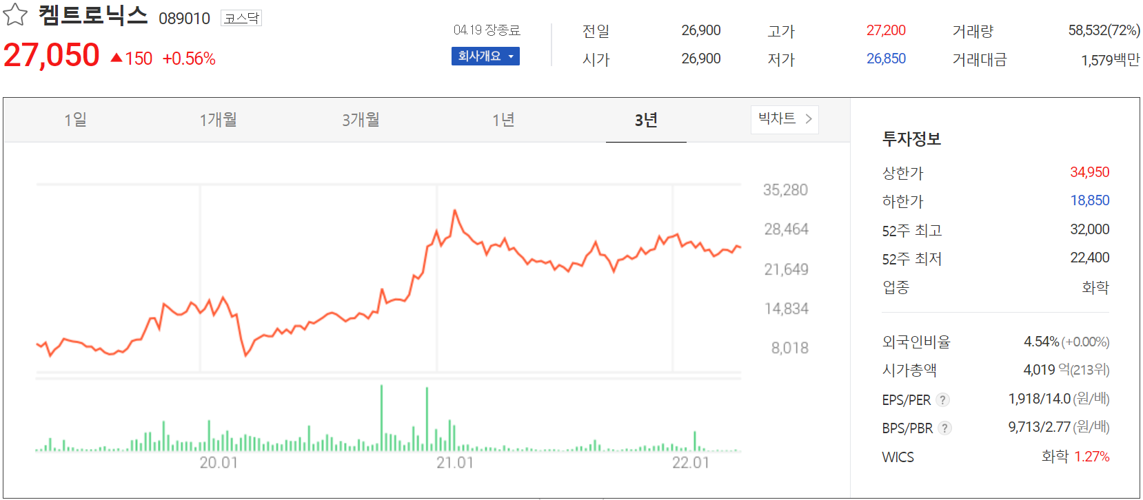 켐트로닉스 - 주가 정보(2022.04.19)