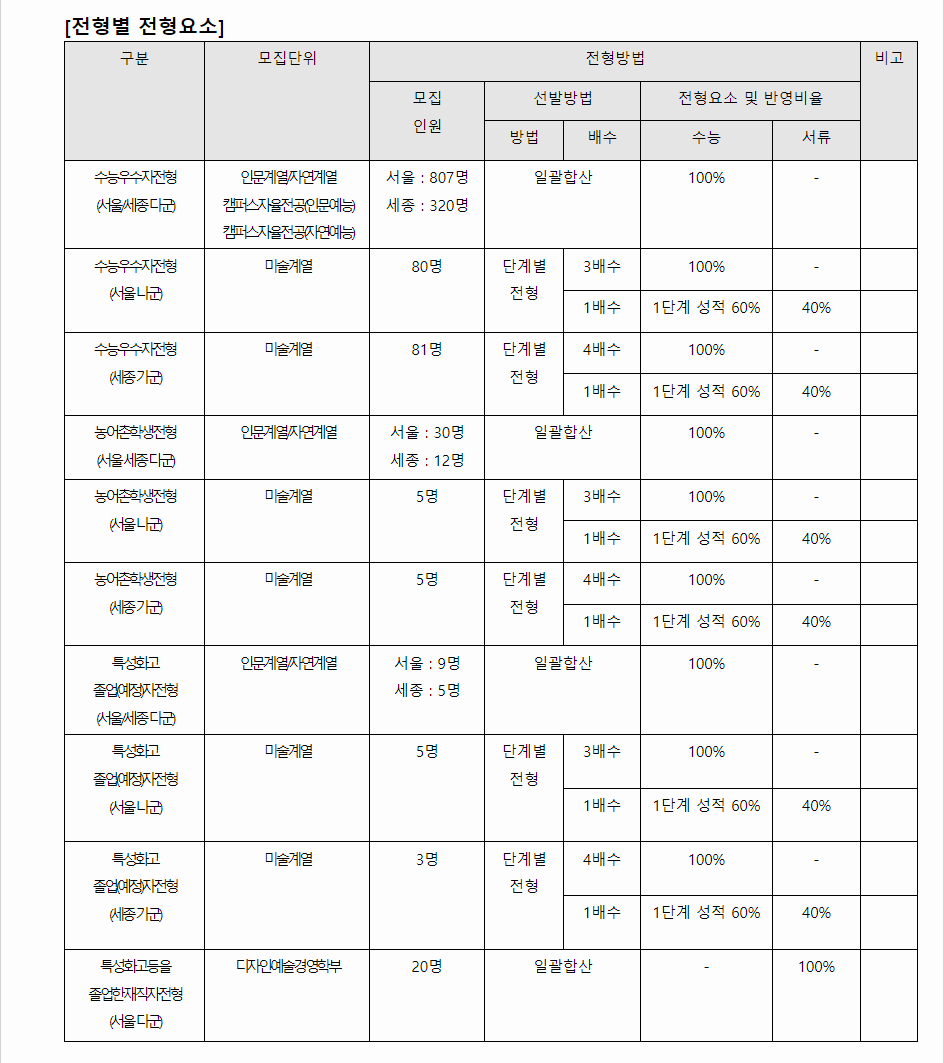 2024학년도 홍익대학교 수능위주전형 전형별 전형요소