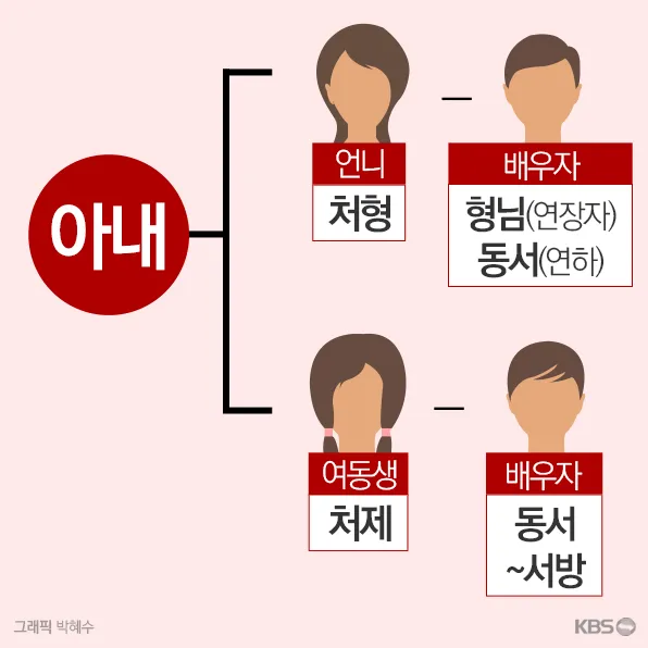 남편의 형 누나 남동생 여동생 호칭 예절_3