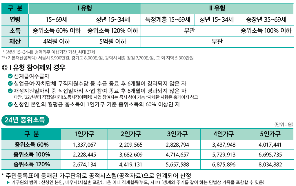 국민취업지원제도 참여요건