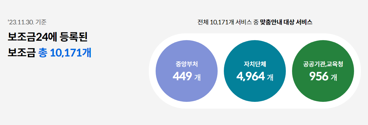 정부 지원금 및 혜택 찾는 방법 - 보조금 24