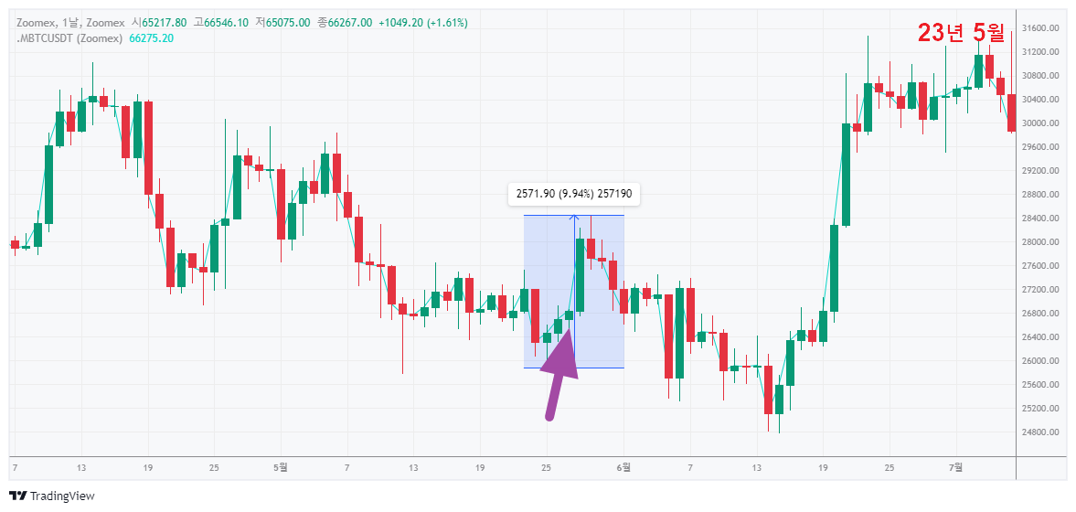 23년-5월-비트코인-급등-차트-부처님오신날