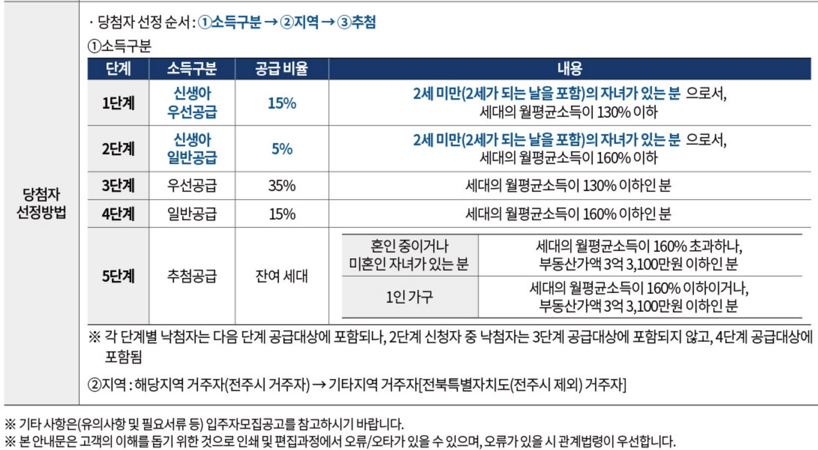 에코시티 더샵4차 특별공급 분양 신혼부부, 다자녀, 생애최초, 노부모부양