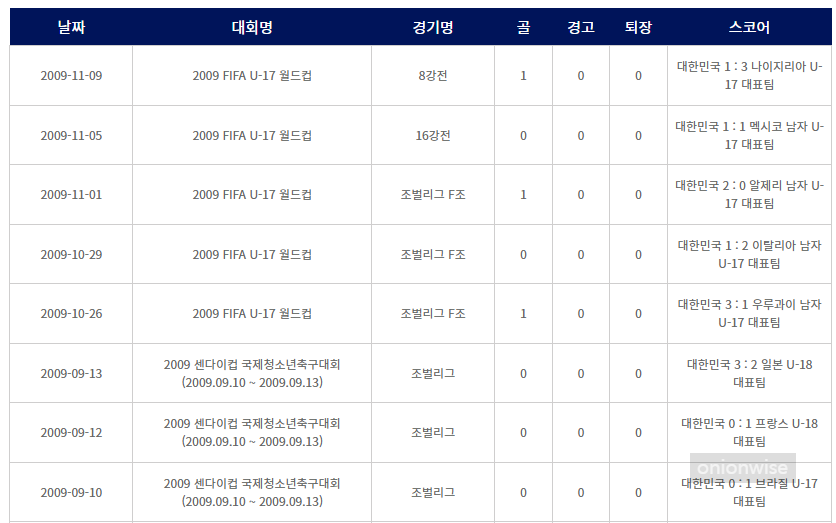 손흥민 남자 U-17 대표팀 골 득점 기록 1