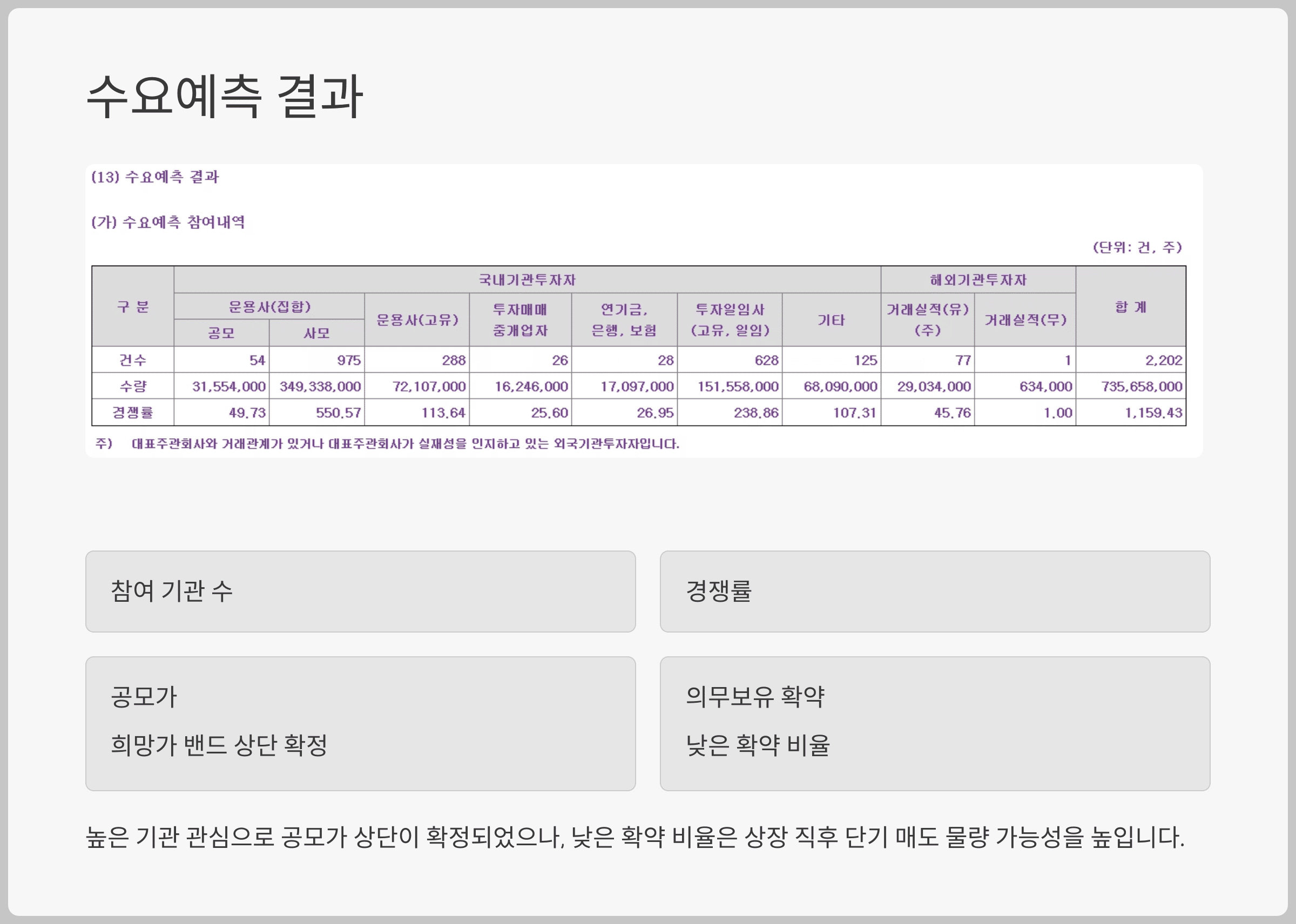 수요예측 결과 요약