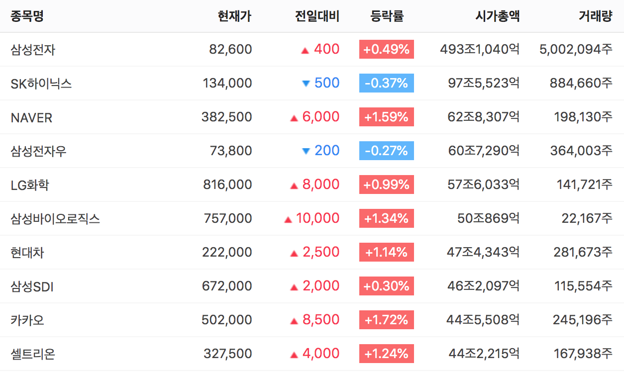 시가총액이란 적정 시총 계산