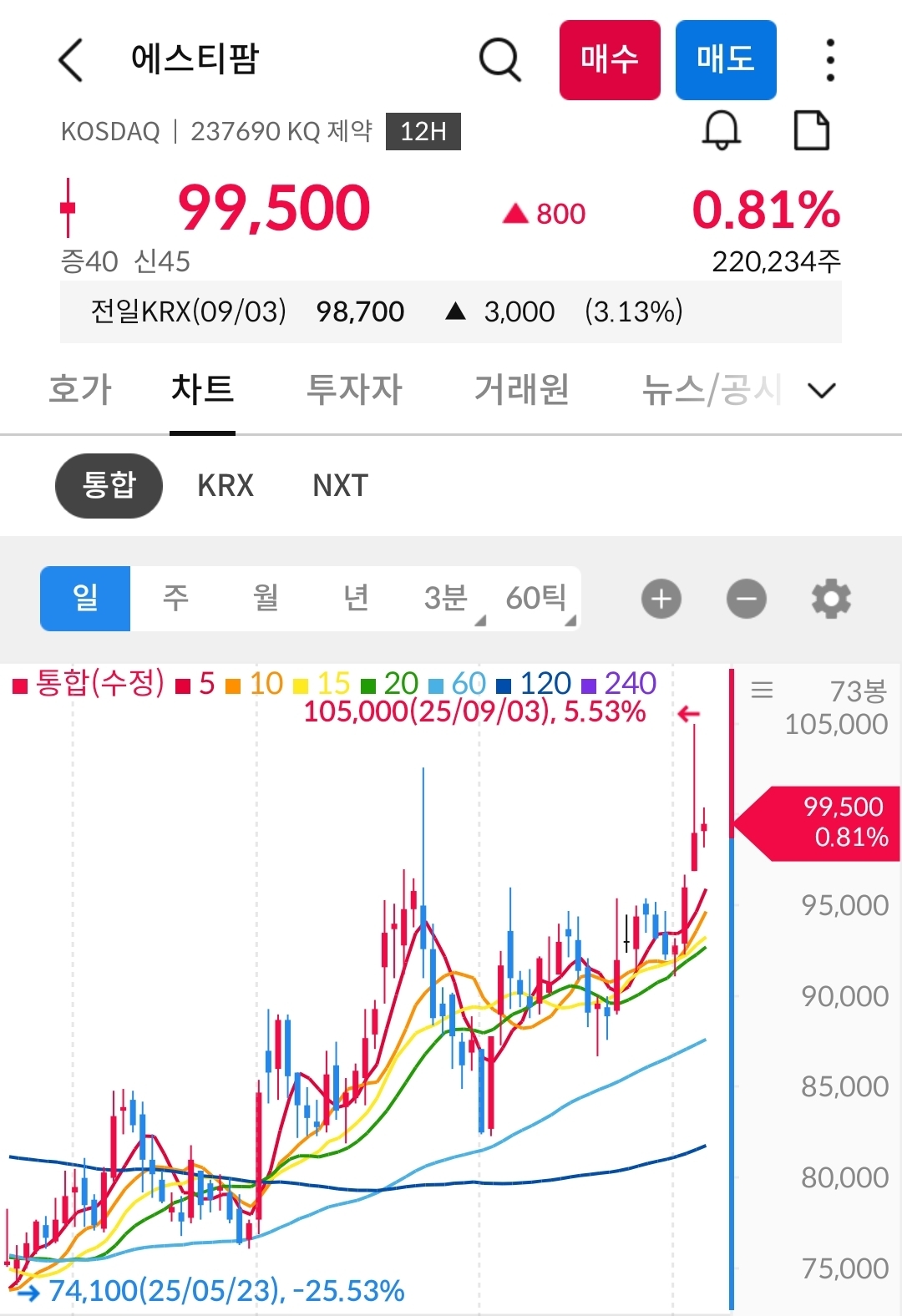 에스티팜 일봉 차트 사진 출처 : 삼성증권 Photo Credit : Samsung Securities