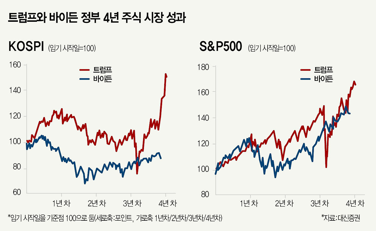 트럼프와 바이든 정부 주식시장 비교 그래프