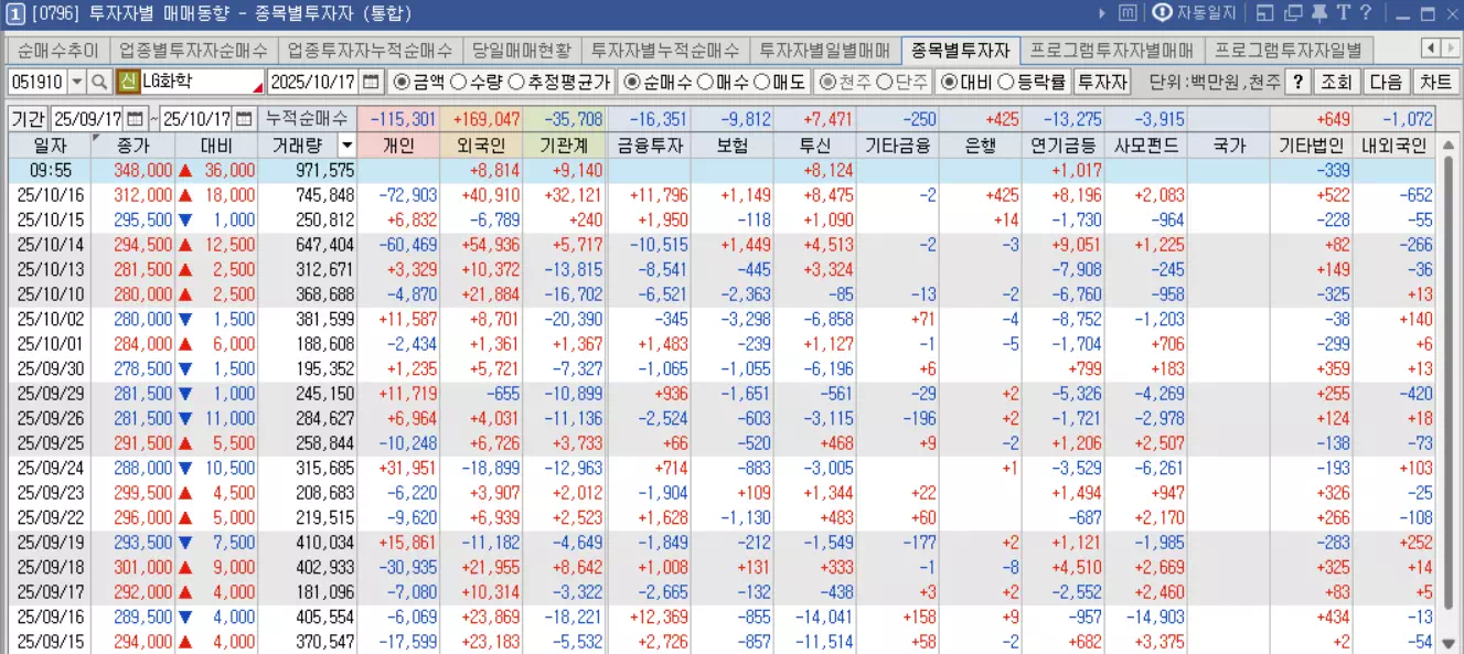 LG화학-투자자별매매동향-키움증권