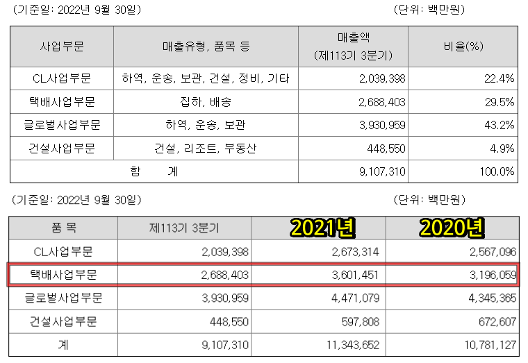 CJ대한통운 사업부문별 매출비중