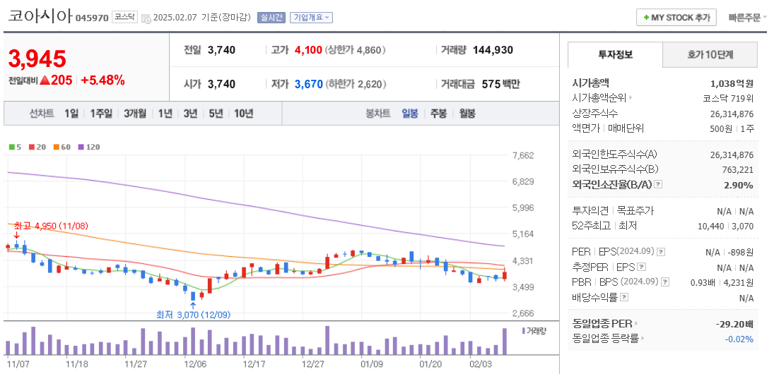 시스템 반도체 관련주 코아시아 주가 차트