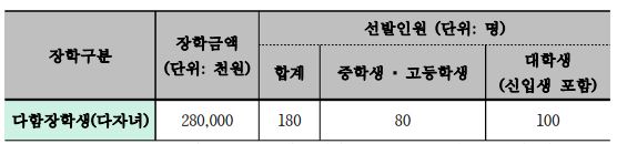 시흥시 인재양성재단 다함장학생-다자녀 장학금-선발인원