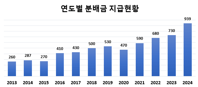 PLUS고배당주 연도별 분배금 지급 현황