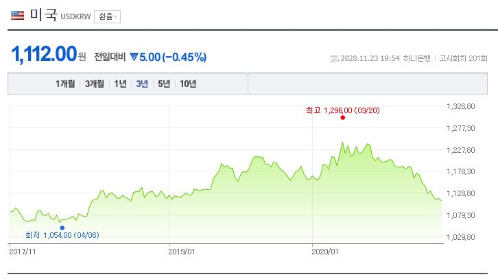 최근 3년 달러 / 금값 시세 변화 추이 (네이버 : 참조) 