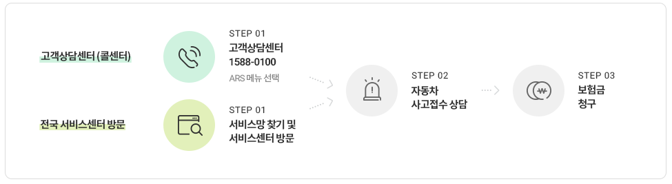 동부화재 고객센터