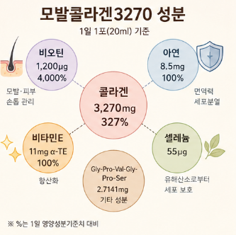 모발콜라겐3270-추천-내돈내산-후기-가격-먹는방법-성분