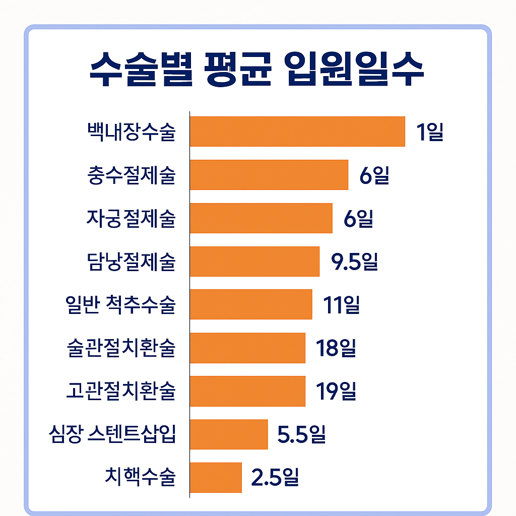 수술별 평균 입원일수