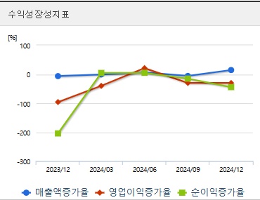 에이비엘바이오 주가 전망 성장성지표