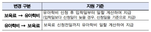 유아학비지원 및 방과후과정비, 저소득층 유아학비 지원대상 및 기간, 신청방법, 지원금액