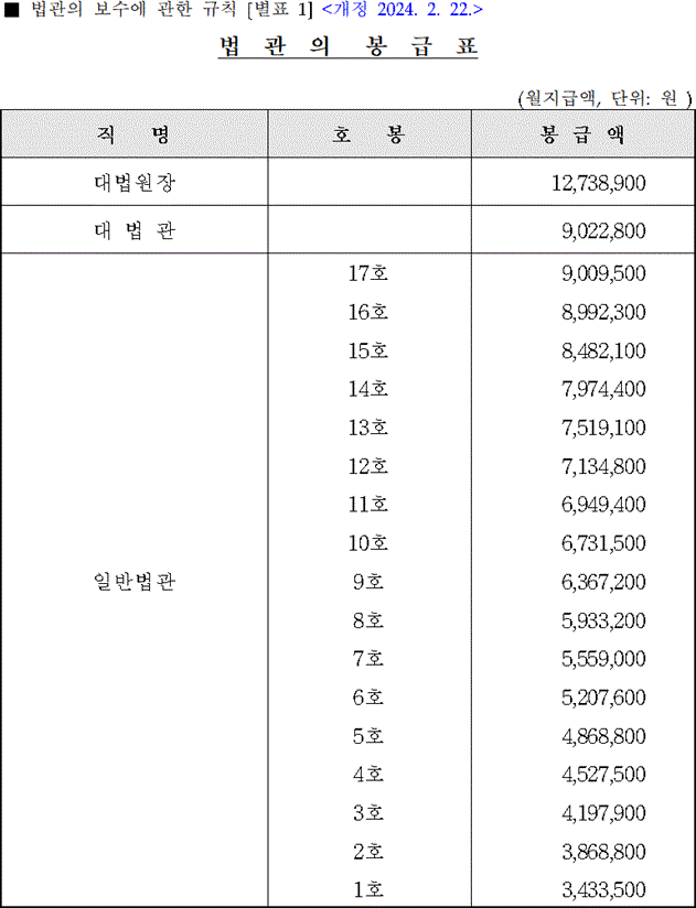 법관의 보수에 관한 규칙 [시행 2024. 2. 22.] [대법원규칙 제3130호, 2024. 2. 22., 일부개정]