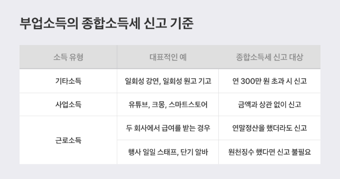 직장인 부업소득, 부업소득 종합소득세, 부업소득 신고, 2025 부업소득 신고, 종합소득세 신고 가이드