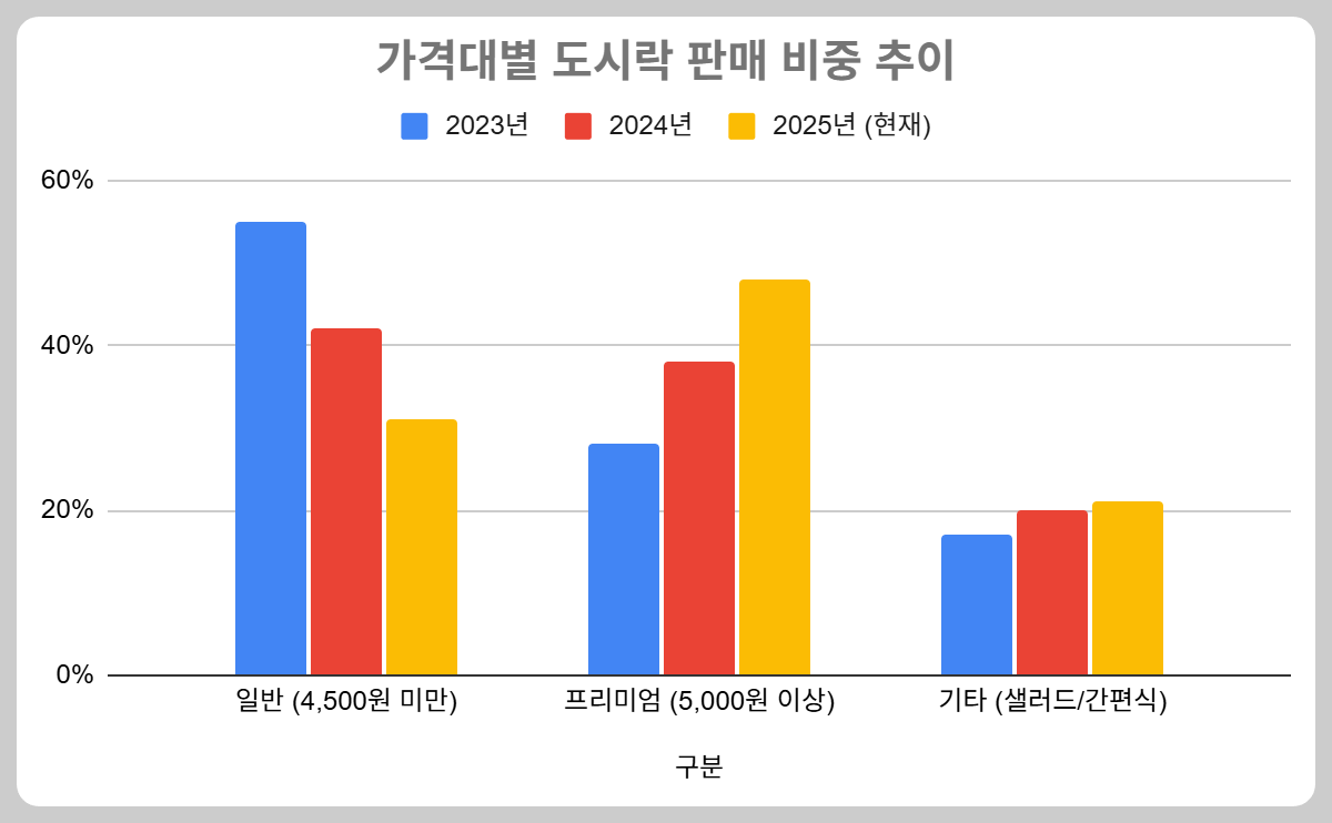 2023년부터 2025년까지 프리미엄 도시락 판매 비중이 28%에서 48%로 급증했음을 보여주는 표