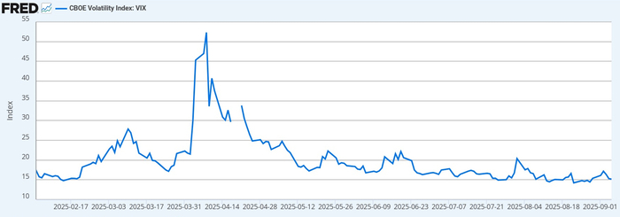 시카고옵션거래소 변동성 지수(VIX)