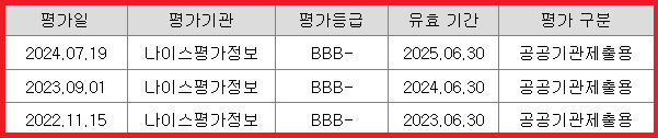 신용평가 내역