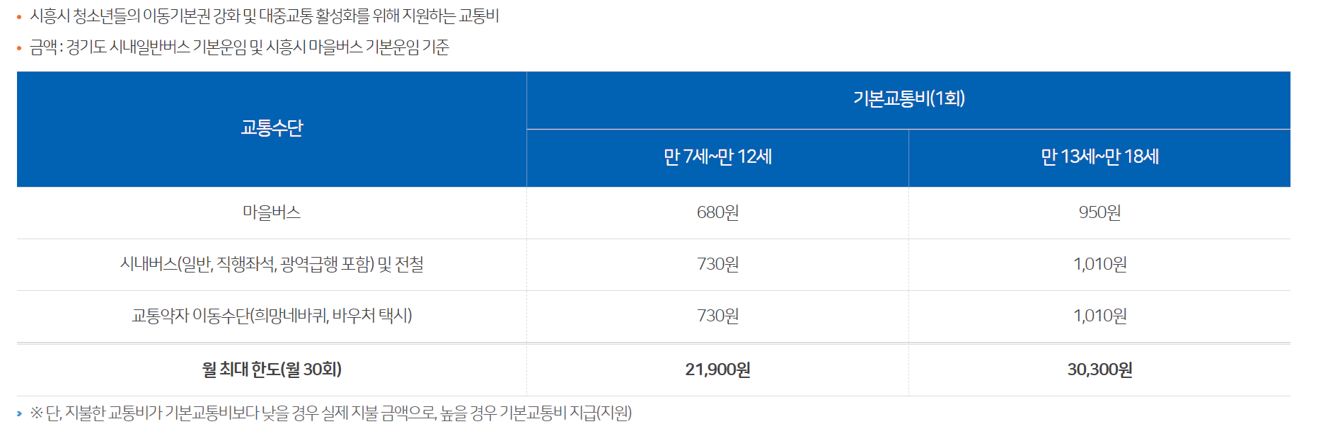 시흥시기본교통비지원금액