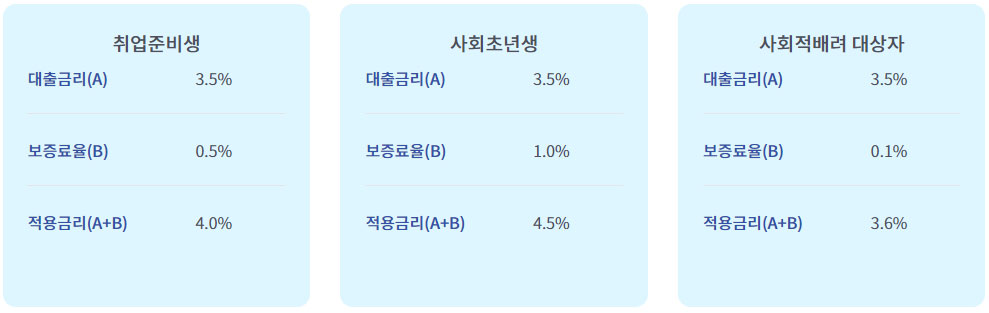 햇살론유스 특례보증 대출서류 알아보기