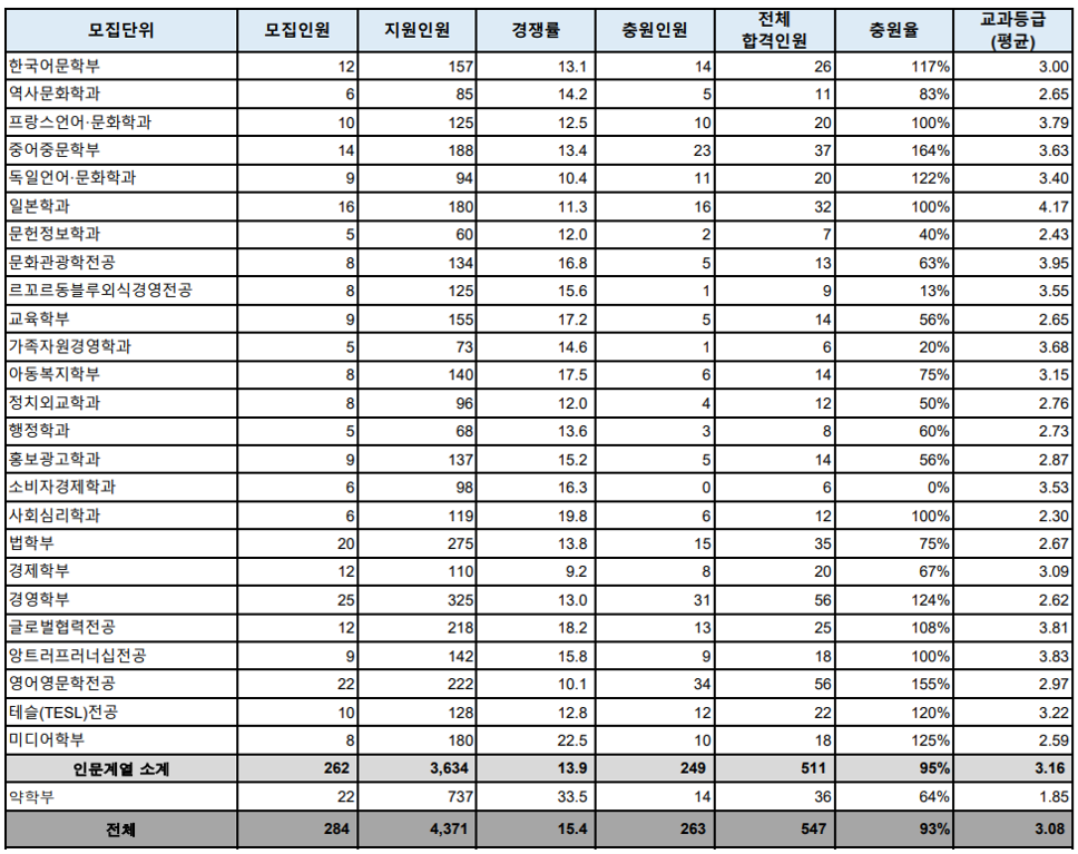 숙명여대-2024-학생부종합-면접형-입시결과
