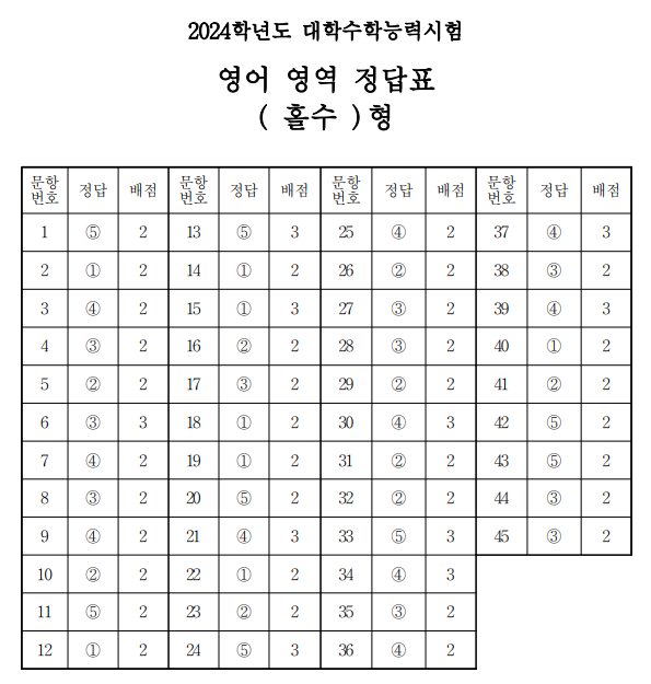 2024학년도 수능 시험 영어 홀수형 답안지