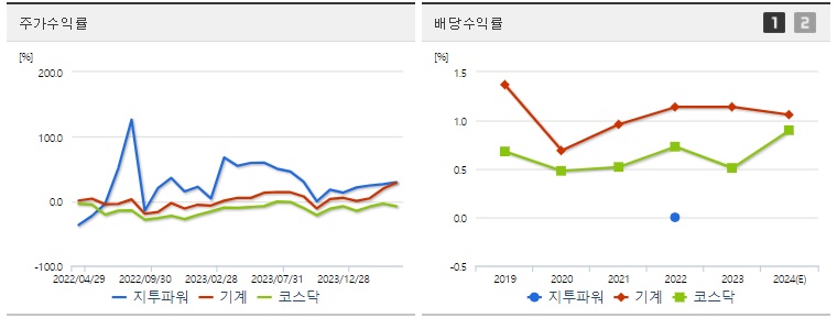 지투파워 주가 배당 지표