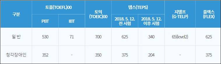 7급 공무원 영어