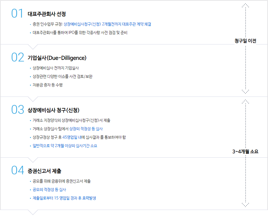 IPO 상장 절차