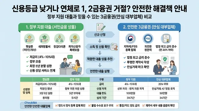 1, 2금융권에서 대출이 거절된 저신용자 및 연체자를 위한 정부 지원 대출과 안전한 3금융권 안심 대부업체 비교
