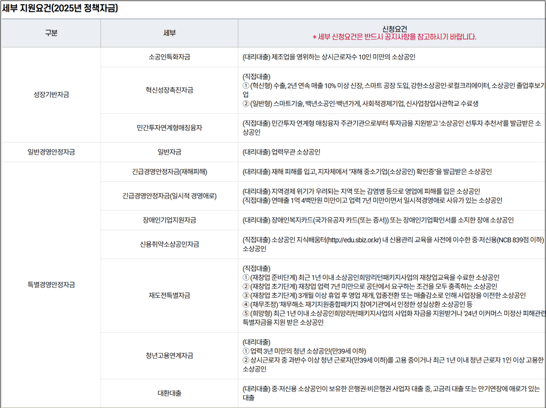 대출지원요건