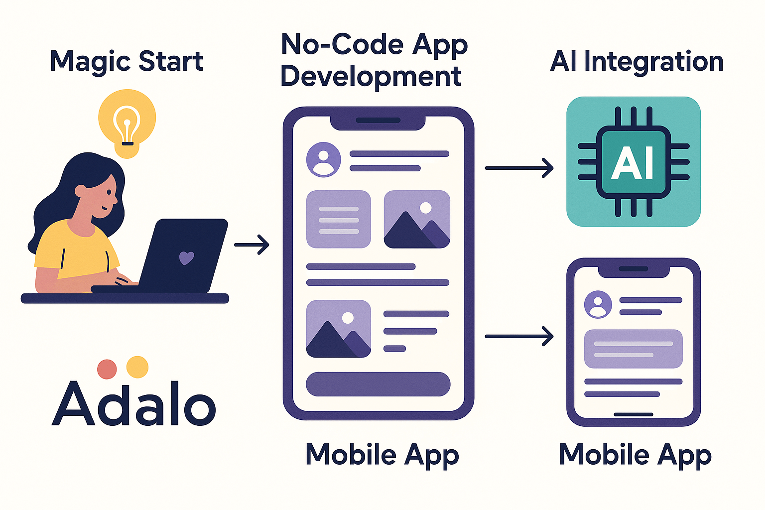 Adalo 플랫폼에서 Magic Start로 시작해 모바일 앱을 제작하고, AI 기능을 연동해 최종 앱으로 발전하는 과정을 단계별로 시각화한 인포그래픽