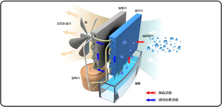 에어컨-전기세-절약방법-정속형-인버터-구분