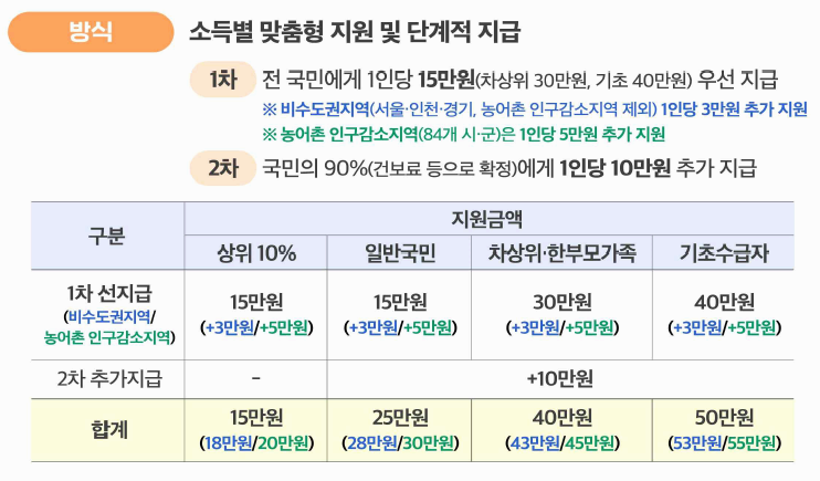 지급 방식 및 지원금액