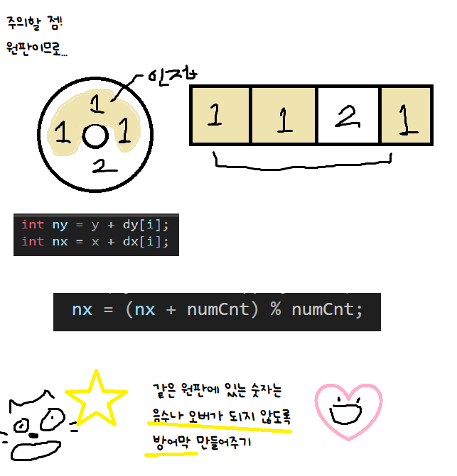 [백준][C++] 17822 원판 돌리기